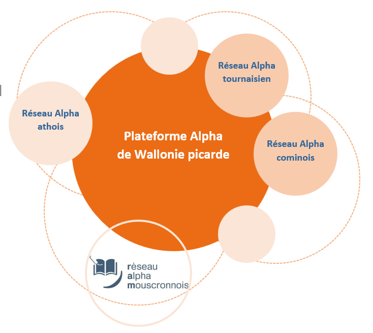 Schéma sur l'alphabétisation
